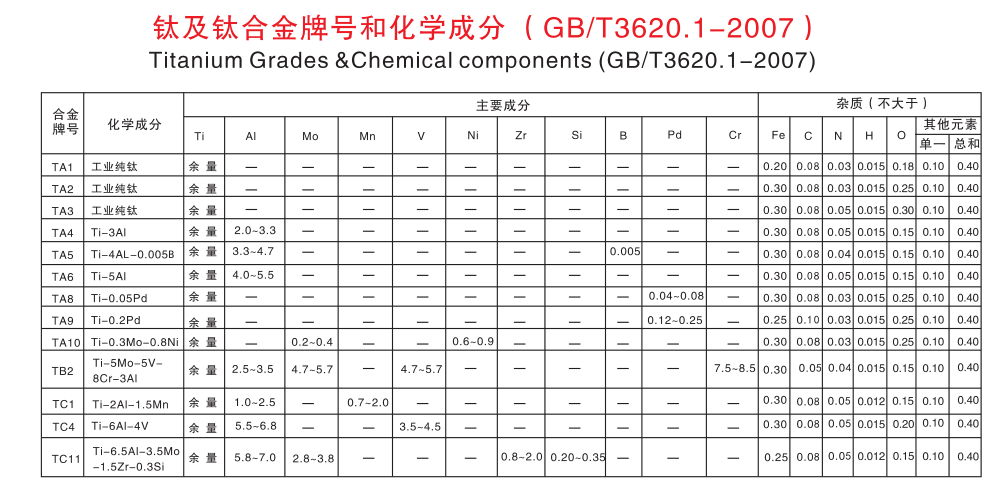 钛及钛合金牌号和化學(xué)成(chéng)分(GB/T3620.1-2007)