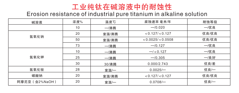 工業純钛在堿溶液中的耐蝕性