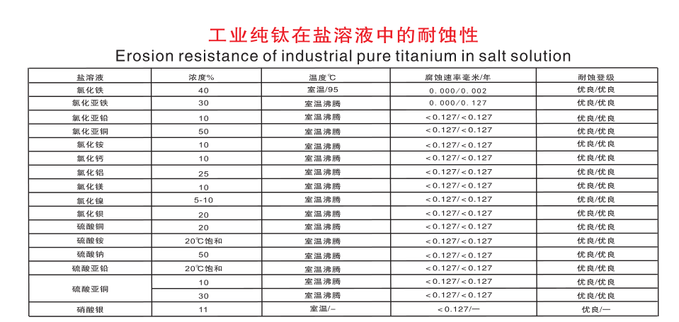 工業純钛在鹽溶液中的耐蝕性