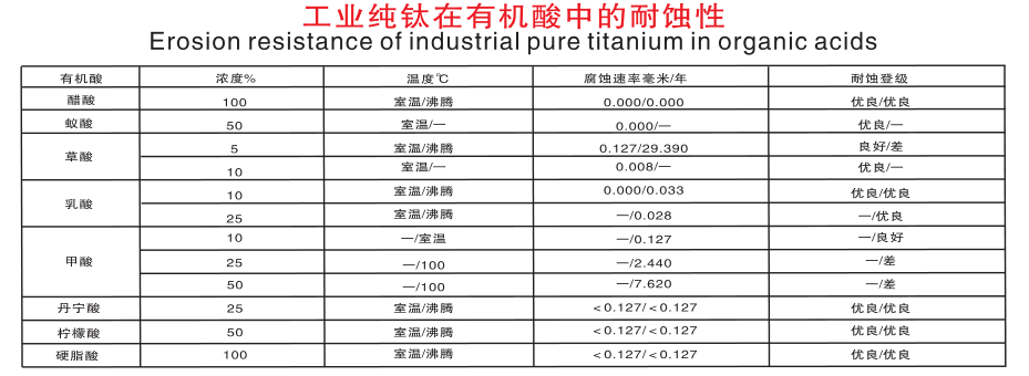 工業純钛在有機酸中的耐蝕性