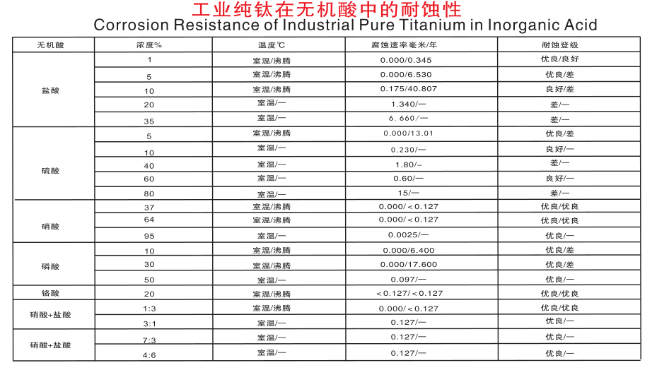 工業純钛在無機酸中的耐蝕性